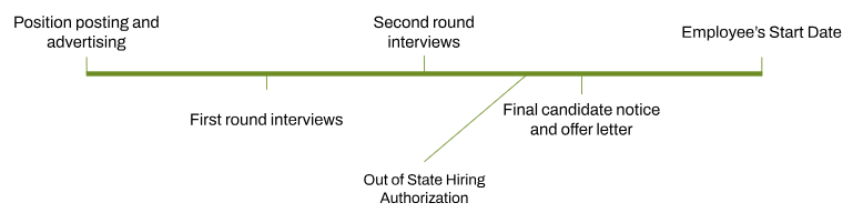recruiting process
