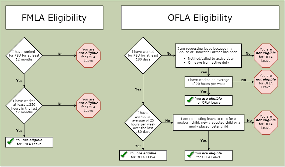 FMLA/OFLA eligibility flowchart