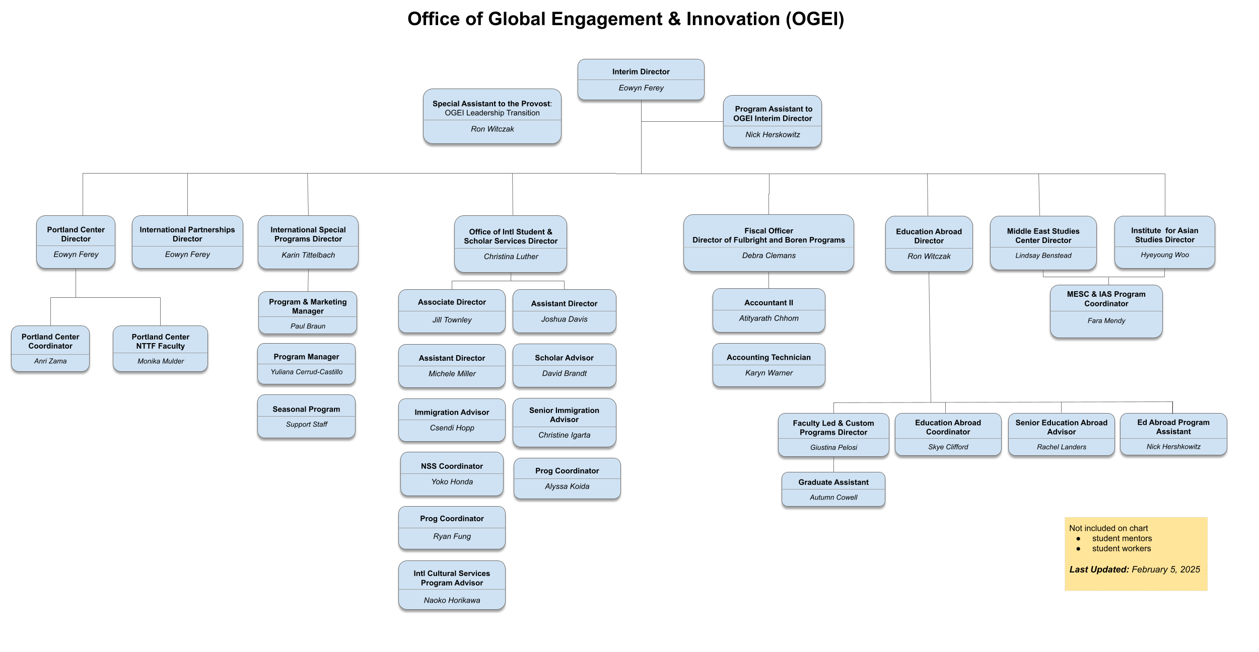 OGEI Organizational Chart