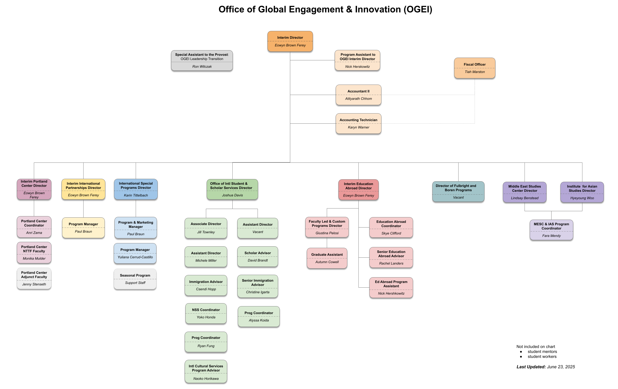 OGEI Org Chart - Revised June 23, 2025 - 02