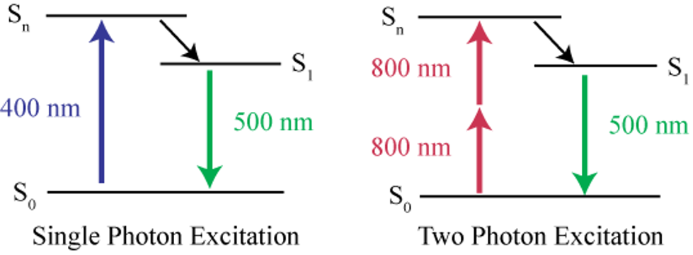 Energy diagram for two-photon transition