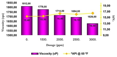 Viscosity reduction under certain dosages