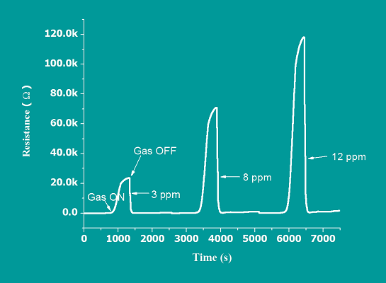 Response curve of SnO2 sensor