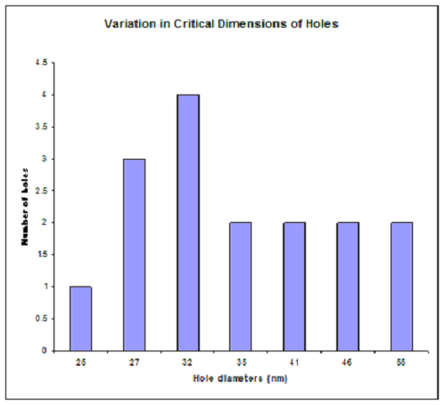 Variation in critical dimensions of patterning process