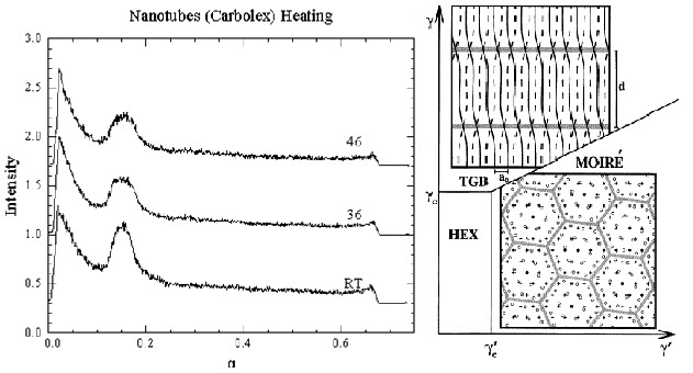 Schematics of carbon nanotube heating