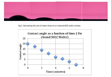 Contact angle chart vs time chart involving oil microemulsions