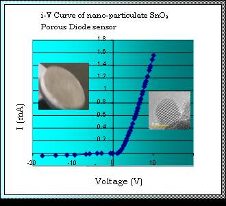 I-V curve of SnO2 nanoparticles