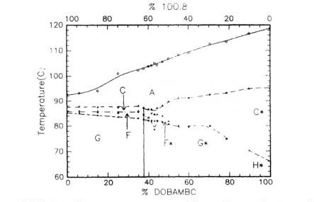 Percent DOBAMBC vs. Temperature chart