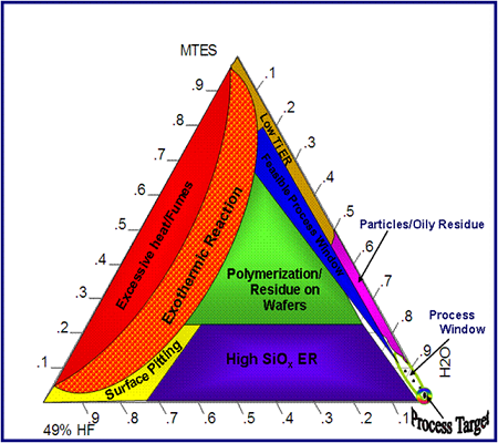 Ternary diagram of an etch solution