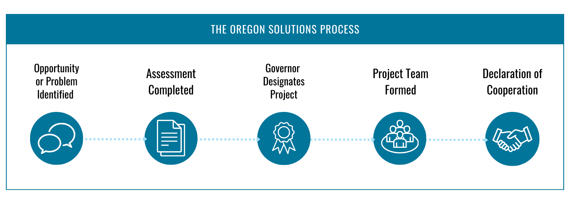 The Oregon Solutions Process