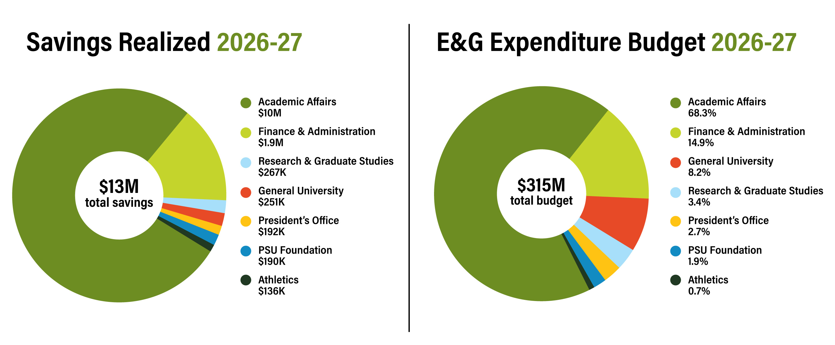 Two pie charts showing the shares of savings by unit and share of total budget by unit. 