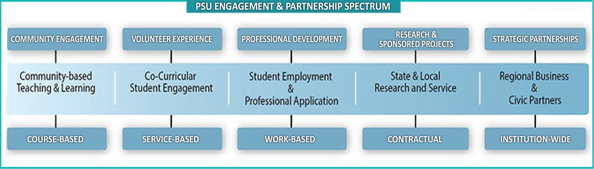 Chart showing the PSU Engagement and Partnerships Spectrum