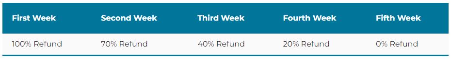 Tuition refund schedule and drop charges screen shot