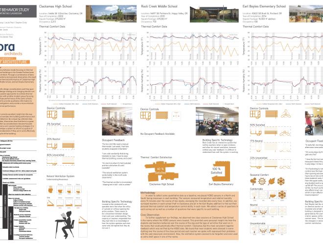 BORA - Occupant Behavior/ Thermal Comfort