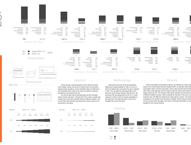 Poster describing the embodied carbon present in different wall assemblies