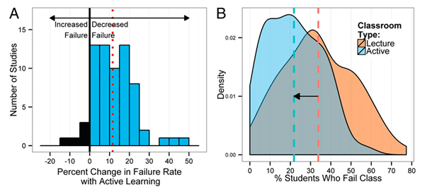 Two graphs displaying failure rates based on classroom type. Images show lower % students failing in active learning classrooms.