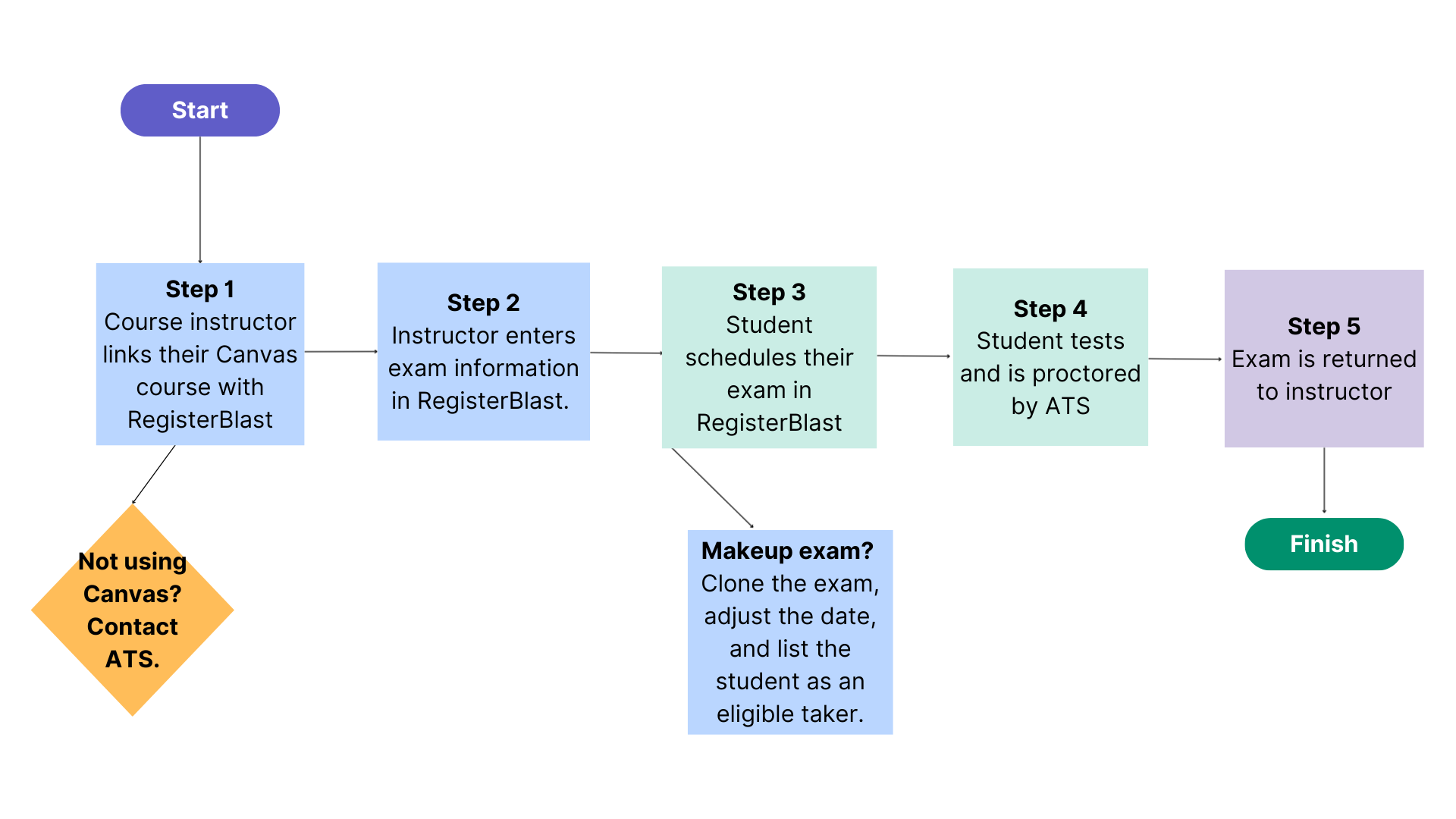 Flowchart summarizing the exam scheduling process using RegisterBlast; instructors link Canvas and enter exam details, students schedule and test with ATS, and exams are returned to instructors. Notes indicate to contact ATS if Canvas is not used and that makeup exams require cloning the exam and adding the student as an eligible taker.