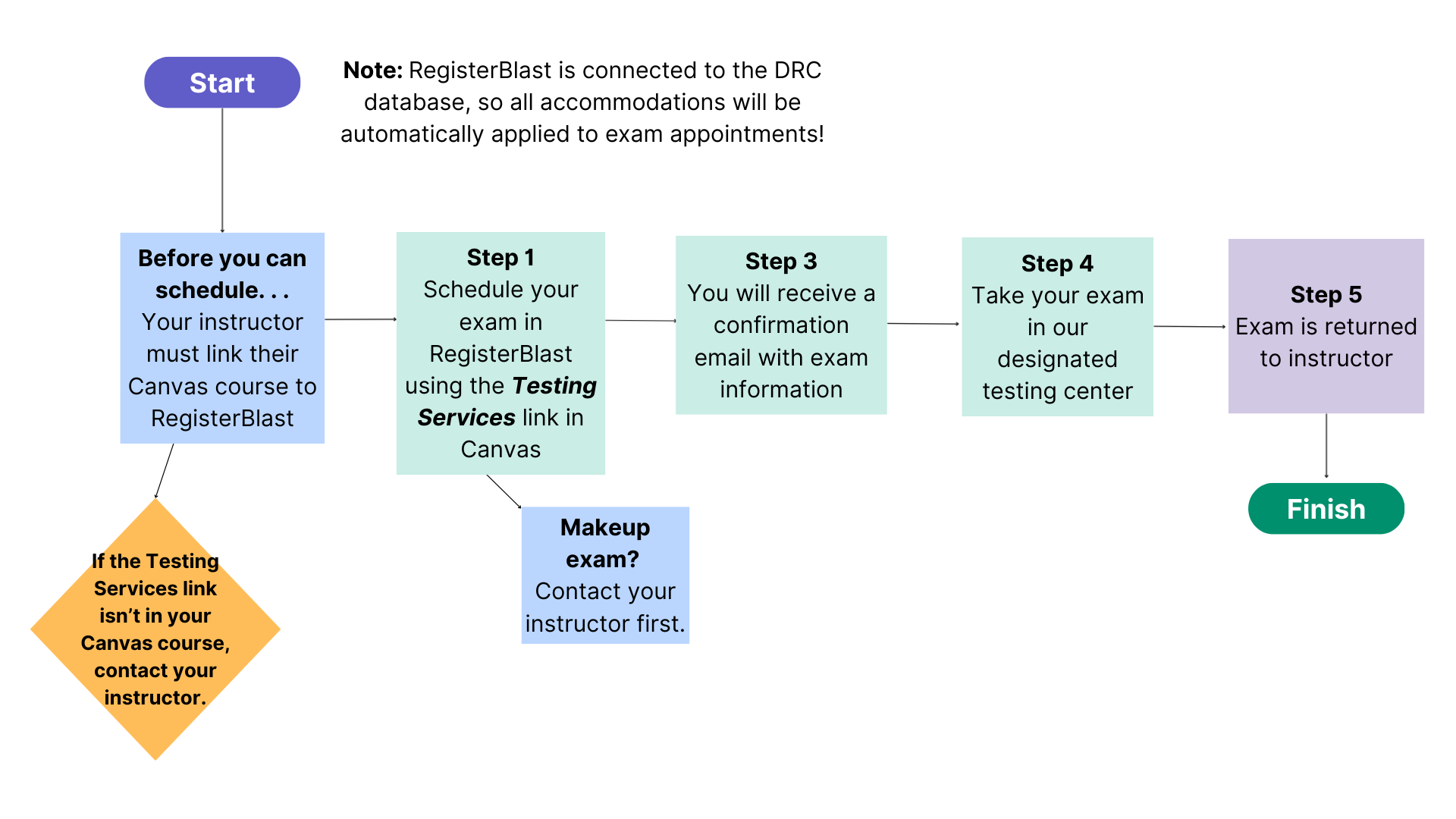 Flowchart showing the student exam scheduling process using RegisterBlast and Canvas; steps are listed in text below.