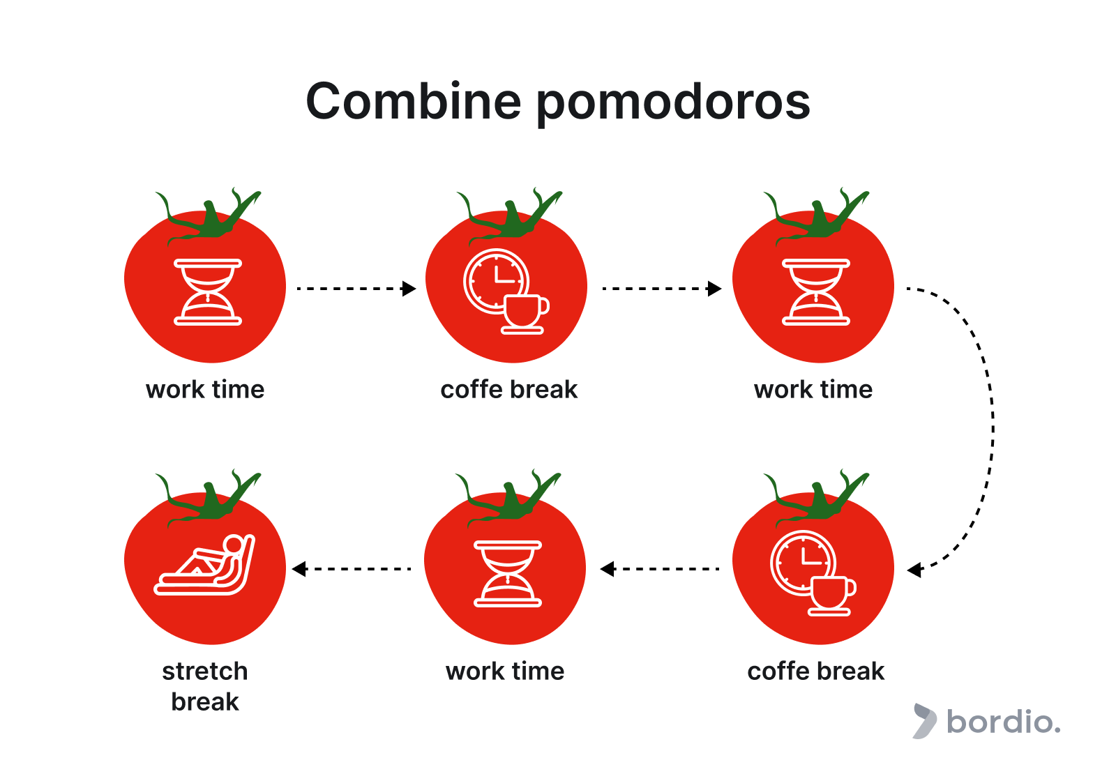 Pomodoro method as a cycle, focus time split up by coffee breaks and stretch breaks