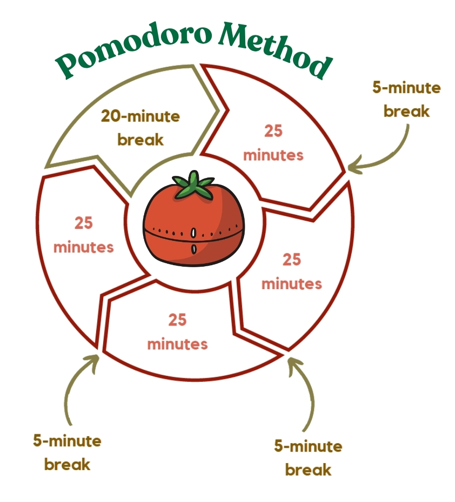 Image showing the Pomodoro Method cycle of 25 minute chunks of work spaces out by 5 minute breaks. Take a longer 20 minute break after doing about 4 sessions of work.