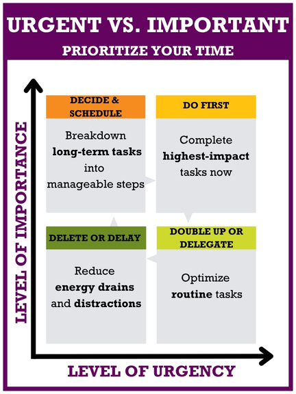 Chart showing the 4 quadrants of time prioritization: Decide and schedule (Breakdown long-term tasks into manageable steps), Do first (complete highest-impact tasks now), Delete or Delay (Reduce energy drains and distractions), and Double up or Delegate (optimize routine tasks).