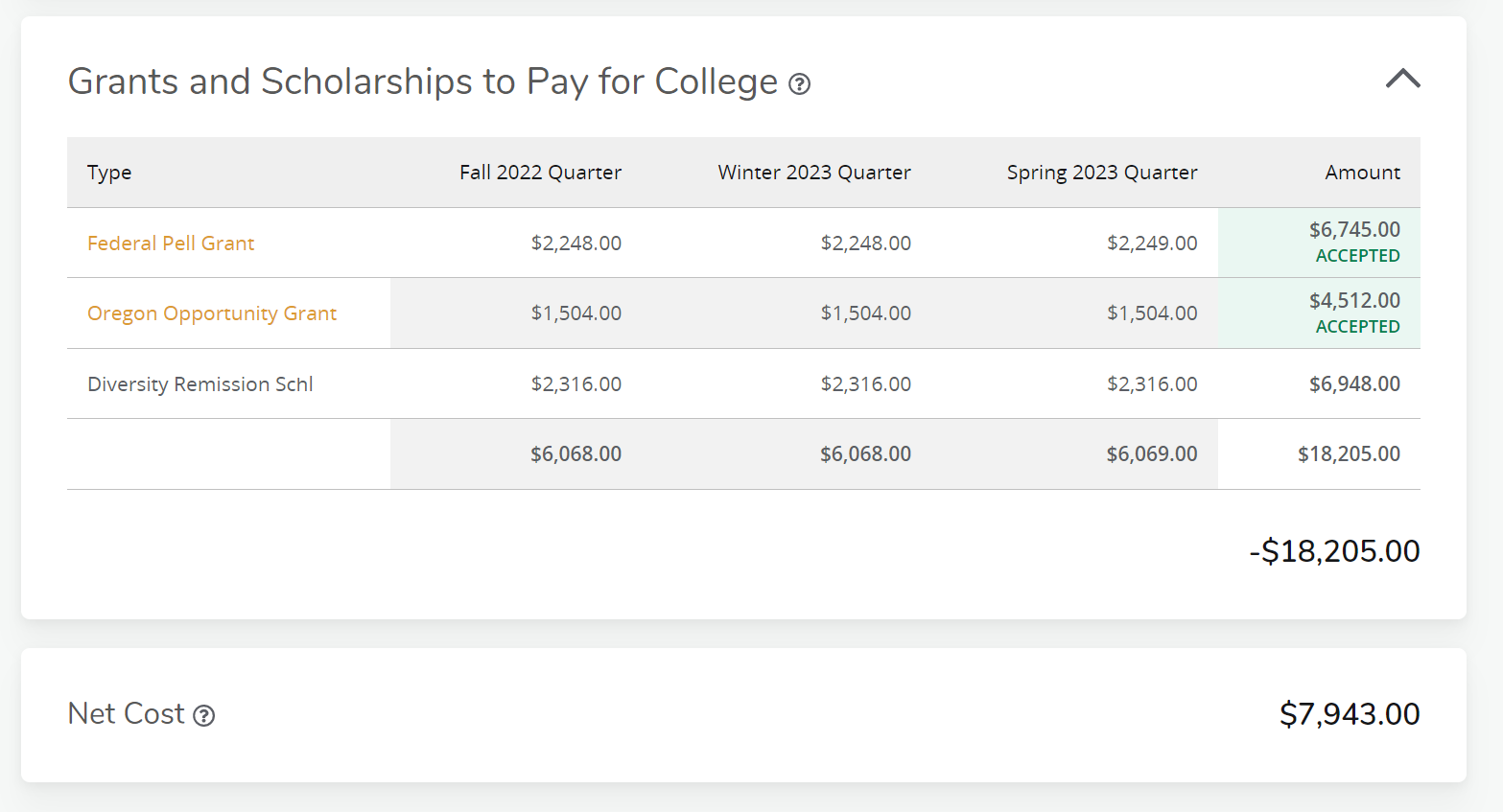 Grants and Scholarships to Pay for College and Net Cost