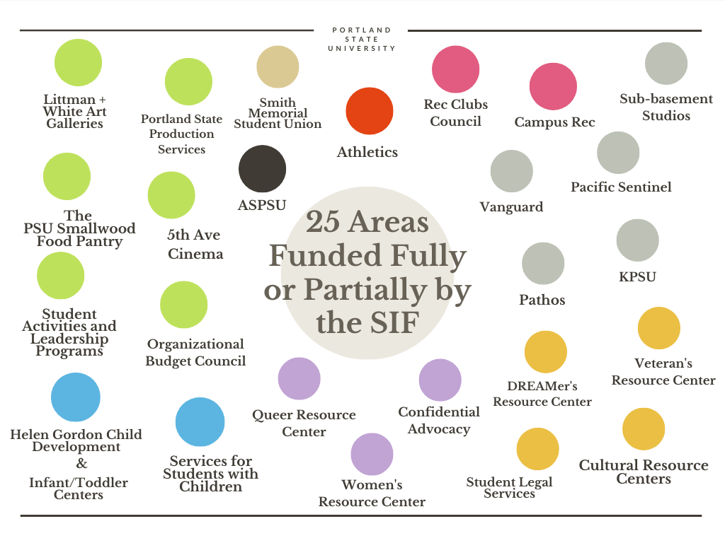 Map which lists all 25 Fee-funded areas funded partially or fully by the Student Incidental Fee