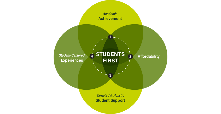 Students First graph