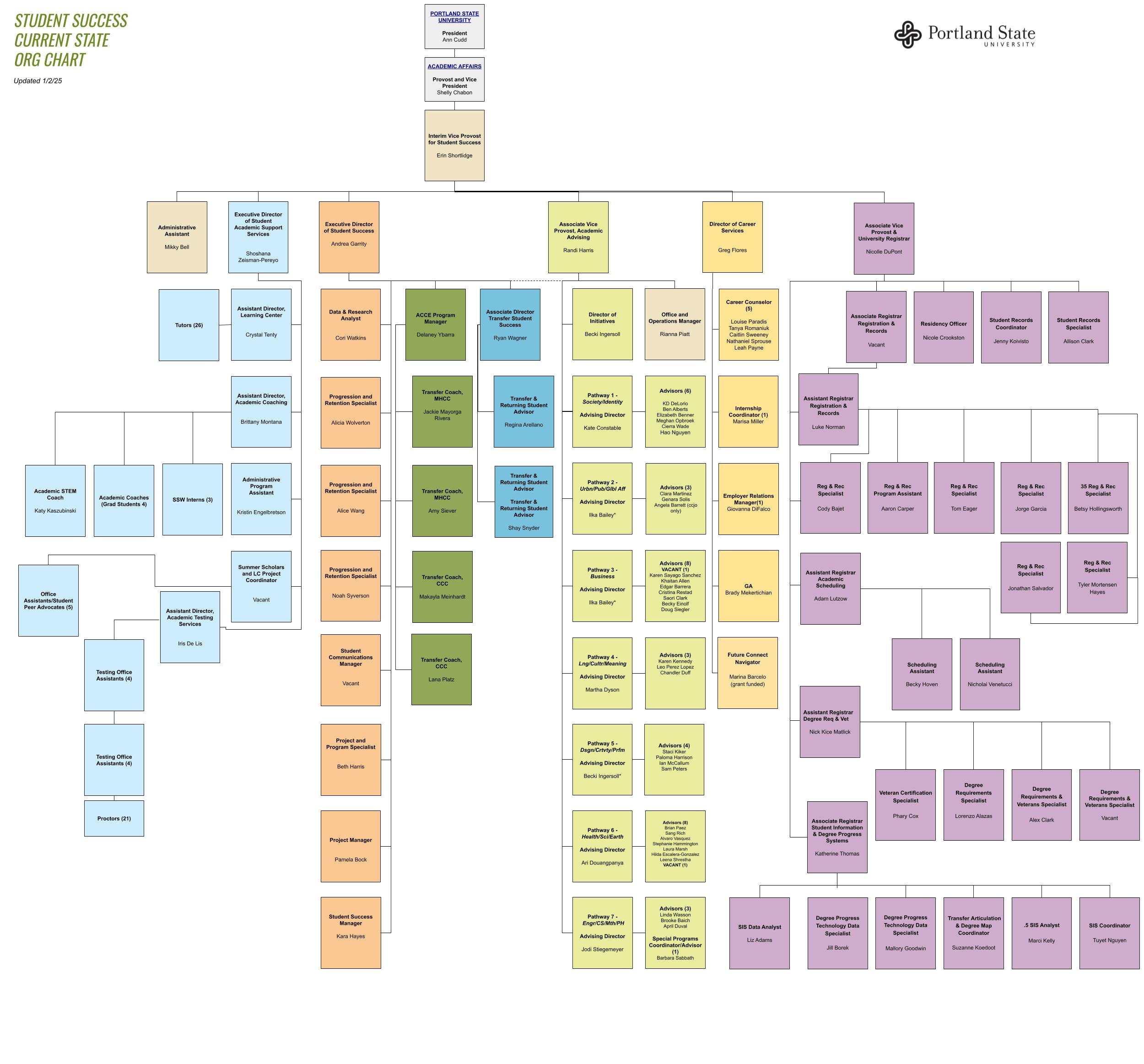 Organizational Chart of the Student Success offices as of Jan 2, 2025. Click on this image for the accessible version.
