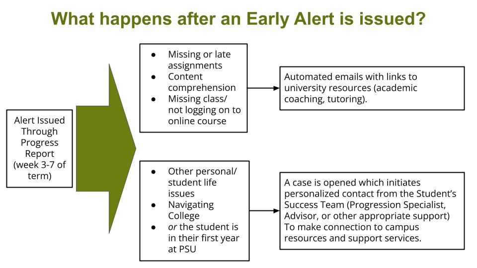 flowchart of what happens with an alert after it is issued by a faculty member. click for an accessible version.