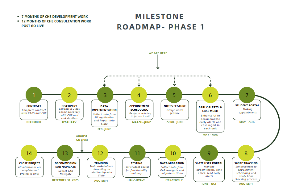 Milestone roadmap of the EAB Navigate Migration to Slate project. Indicates that the project team is working on Data Implementation, Appointment Scheduling, Notes Feature, and Early Alerts with an August go live for all planned features.