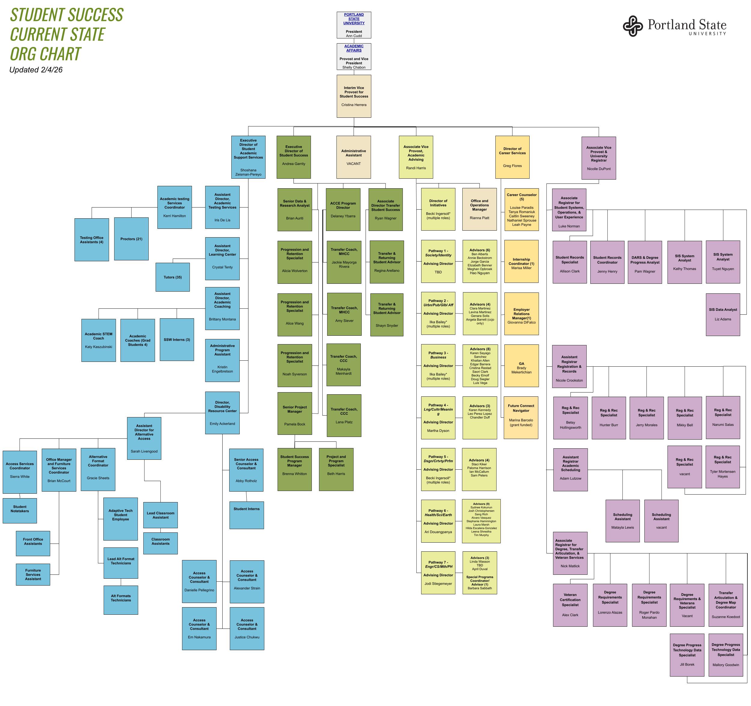 Organizational Chart of the Student Success offices. Click for the accessible version.