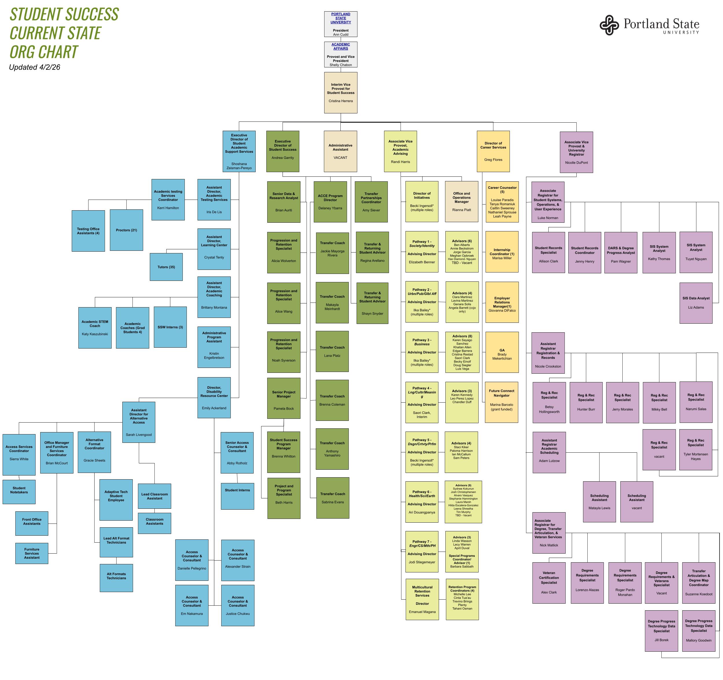 Organizational Chart of the Student Success offices. Click for the accessible version.
