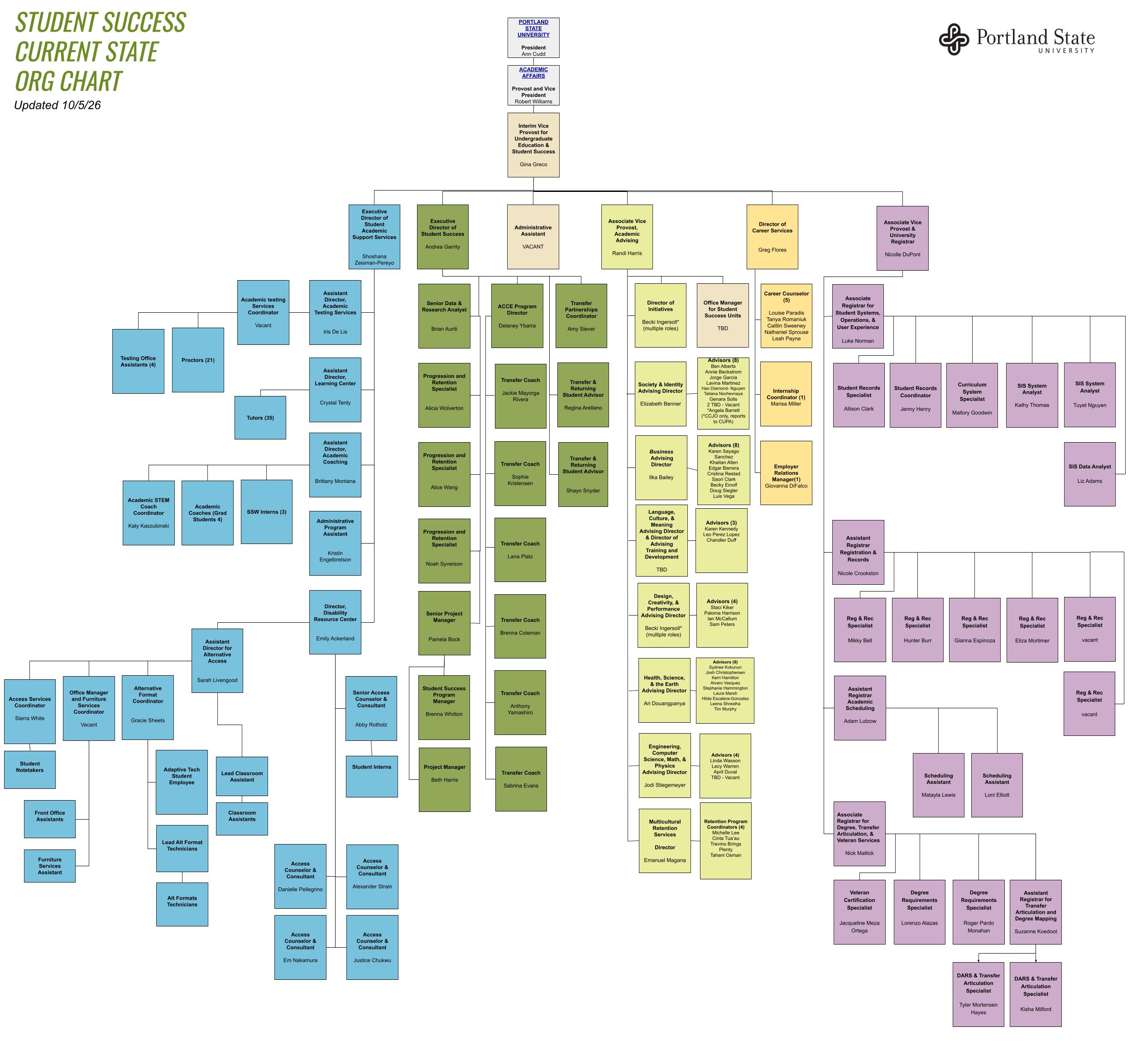Organizational Chart of the Student Success offices. Click for interactive version.