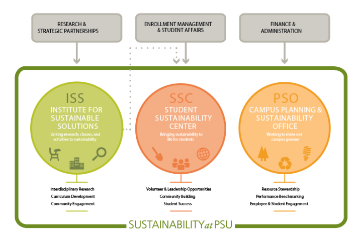 A chart is shown. The Institute for Sustainable Solutions (ISS), the Student Sustainability Center (SSC), and the Planning and Sustainability Office are shown as part of Sustainability at PSU.