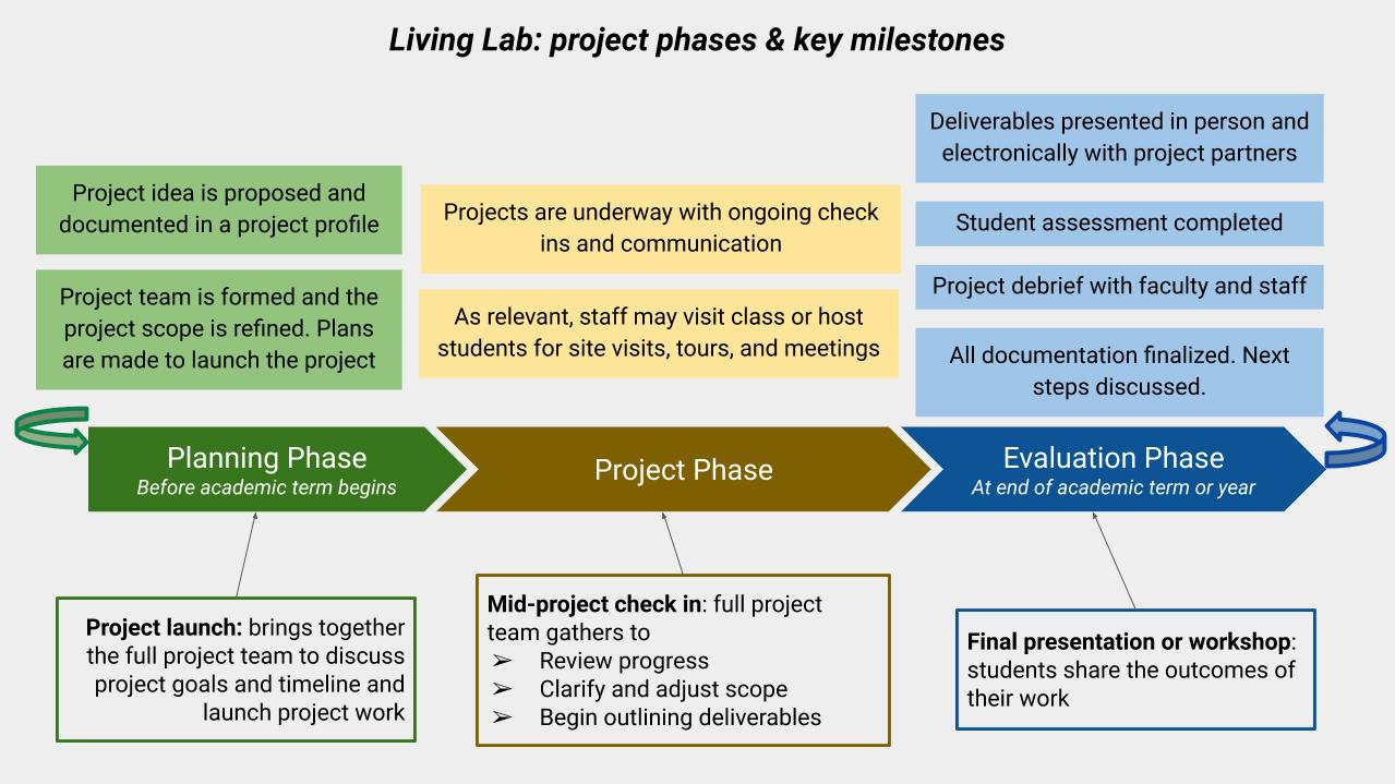 in the planning phase the project team is formed and the scope is finalized then the project launch happens then in the project phase the project is underway and staff visit class as needed then there is a mid project check in then during the evaluation face there are final presentations and students complete an assessment and there is a faculty staff debrief and all documentation is finalized