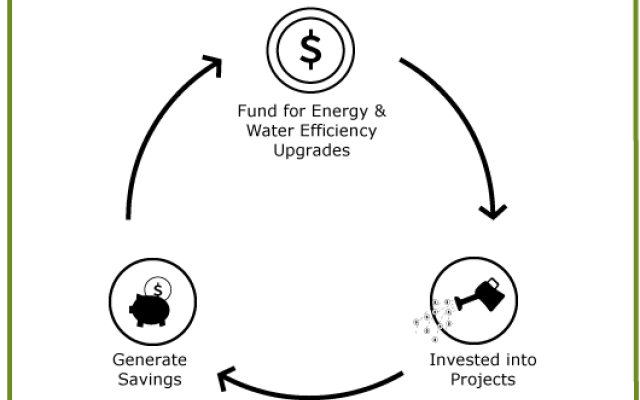 Green revolving fund graphic show how Utility savings and $500k seed go into a circular fund that funds projects on campus