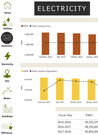 screenshot of dashboard showing charts for electricity gas and water data