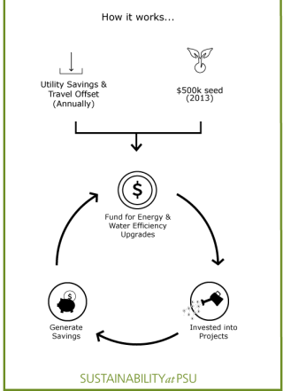 Green revolving fund graphic show how Utility savings and $500k seed go into a circular fund that funds projects on campus