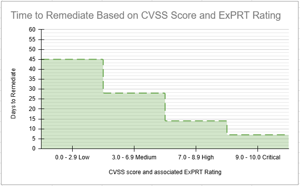 Graph representing the Time to Remediate based on CVSS score and ExPRT rating. With days to remediate ranging from 0 to 60 and CVSS score ranging from 0.0 low to 10.0 critical.