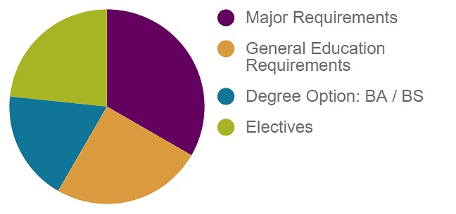 Pie chart showing breakdown of total credits required for a bachelor degree in four areas: Major Requirements, General Education Requirements, Degree Option: BA/BS, and elevtives