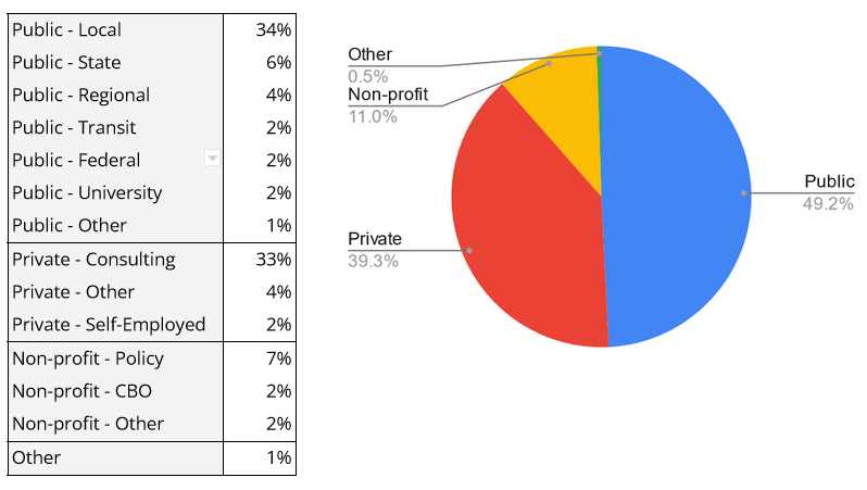 graph - 49.2% public work, 39.3% private work, 11.0% non-profit work, 1% other work